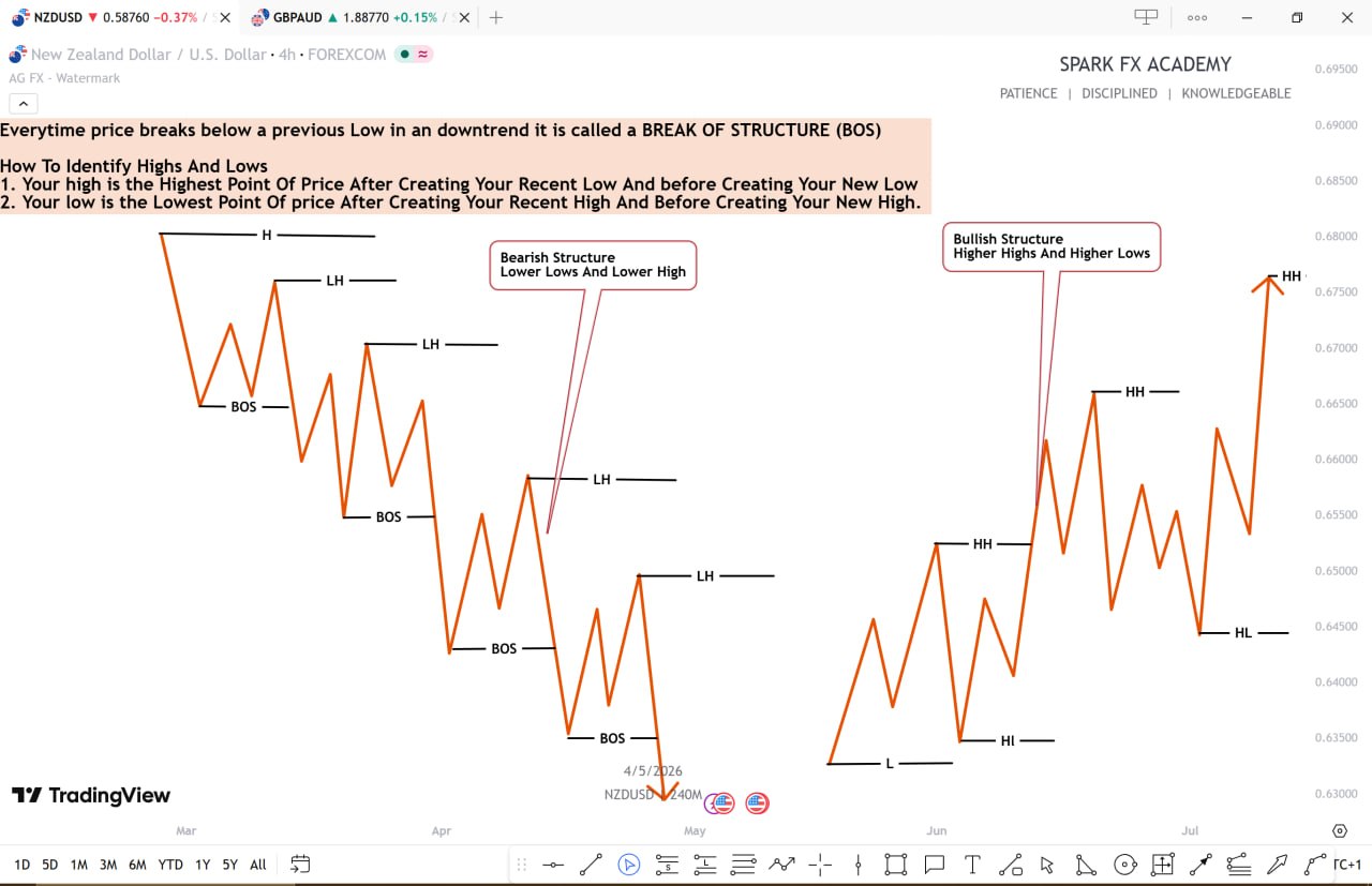 Break of Structure (BOS) — NZDUSD / GBPAUD