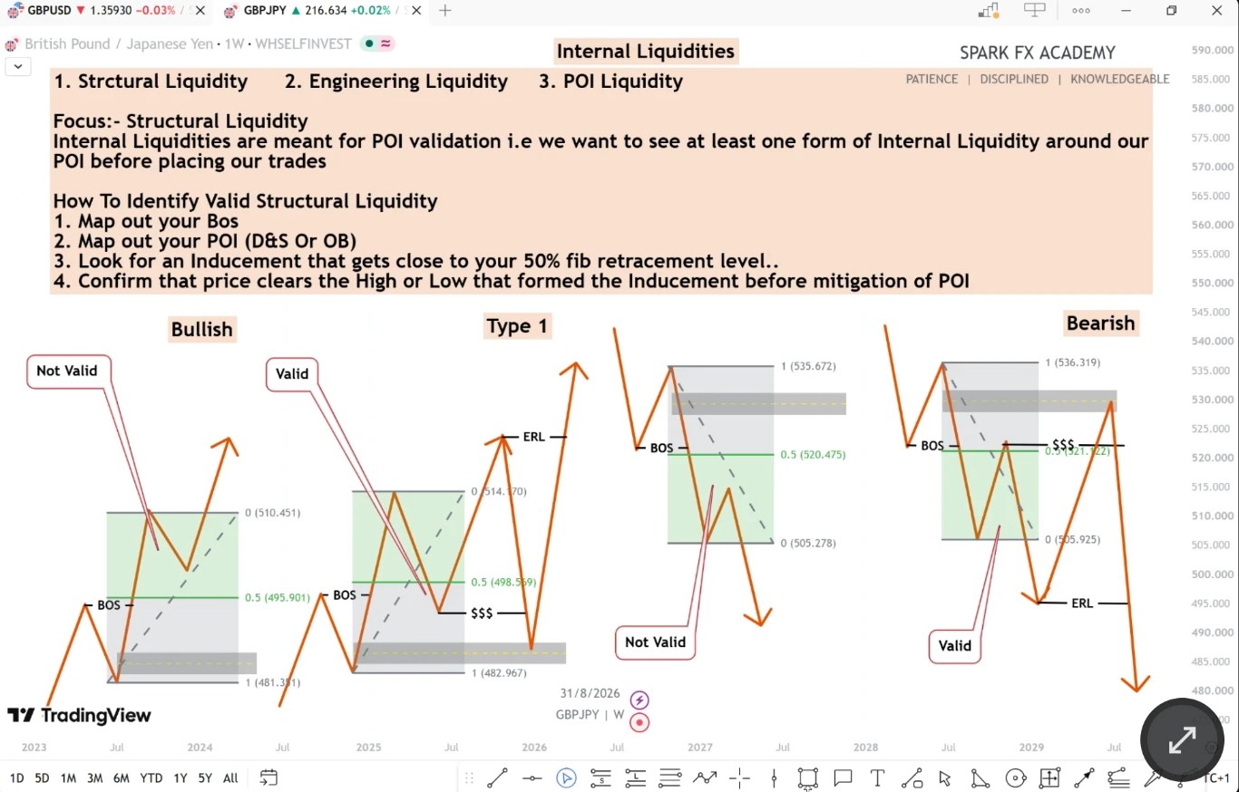 Internal Liquidities & POI Validation — GBPJPY (Type 1)