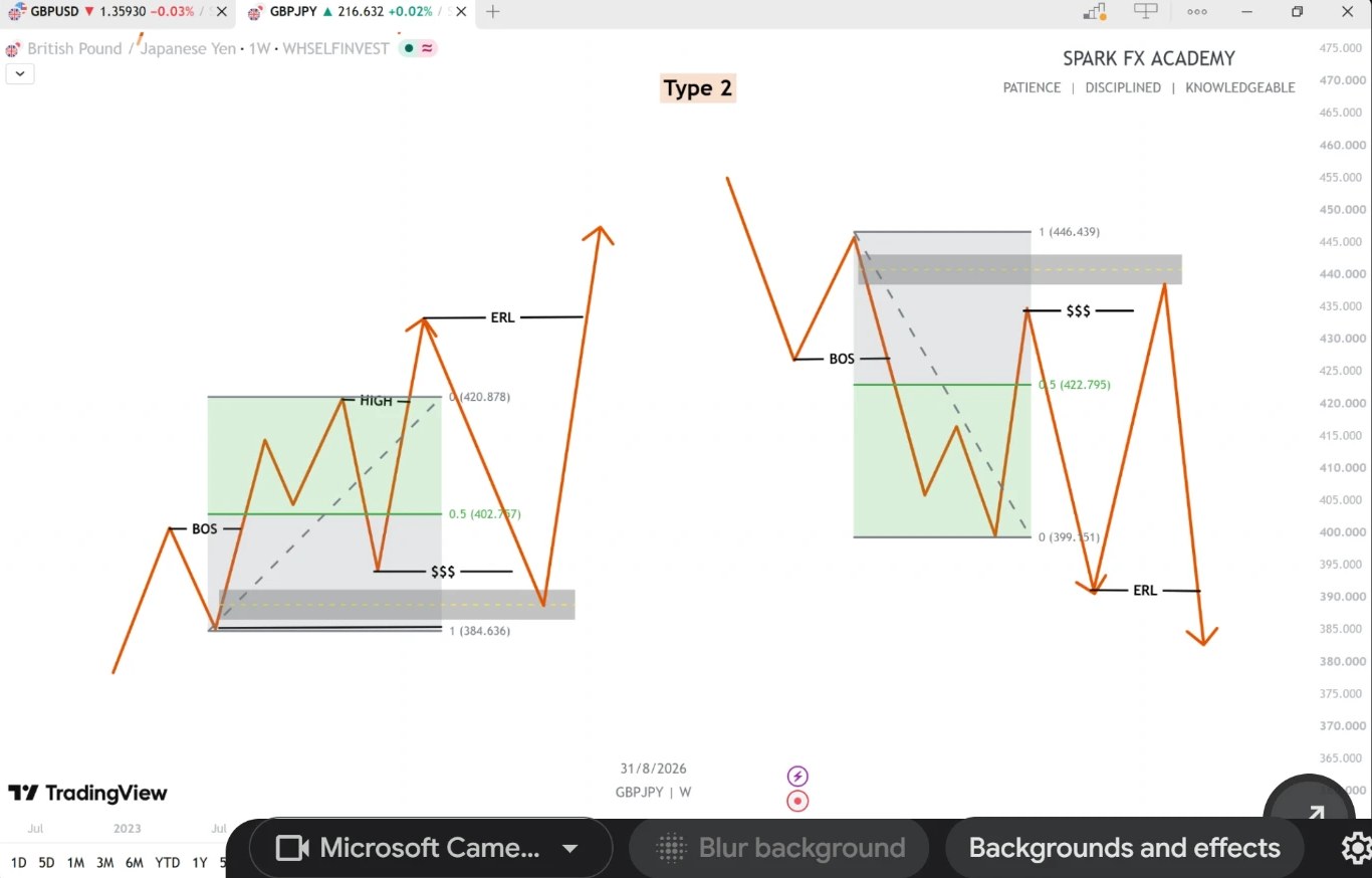 Structural Liquidity Setups — GBPJPY (Type 2)