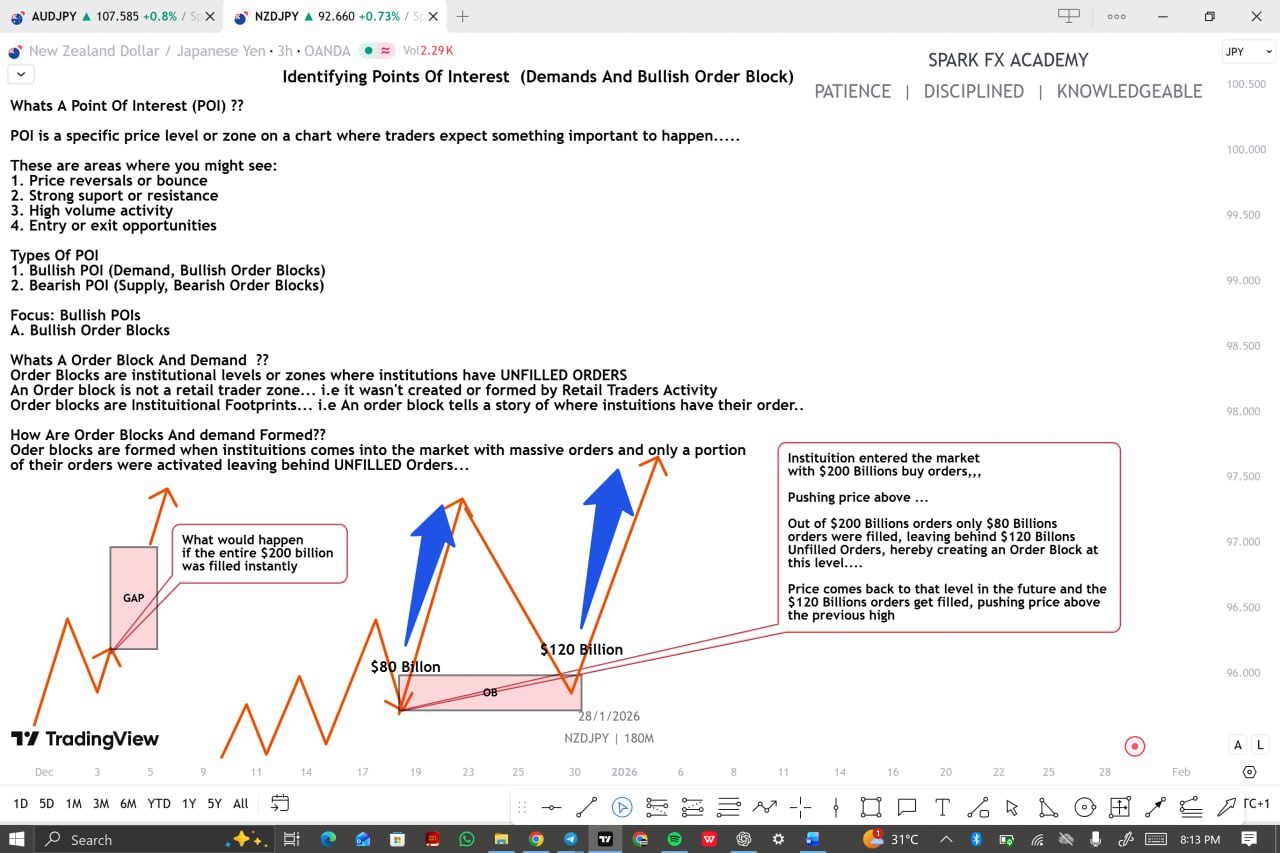 Points of Interest & Order Blocks — NZDJPY