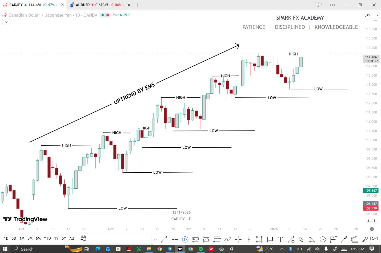 Uptrend by EMS — CADJPY